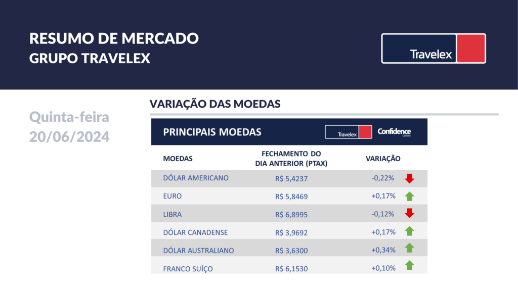 Decisão do Copom em linha com expectativa dos mercados deve repercutir na sessão de hoje